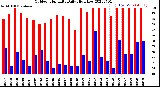 Milwaukee Weather Outdoor Humidity<br>Daily High/Low