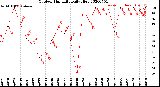 Milwaukee Weather Outdoor Humidity<br>Daily High