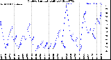 Milwaukee Weather Outdoor Humidity<br>Daily Low