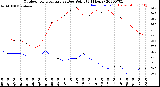 Milwaukee Weather Outdoor Temperature<br>vs Dew Point<br>(24 Hours)