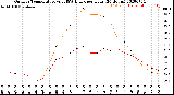 Milwaukee Weather Outdoor Temperature<br>vs THSW Index<br>per Hour<br>(24 Hours)