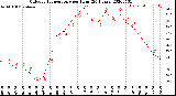 Milwaukee Weather Outdoor Temperature<br>per Hour<br>(24 Hours)