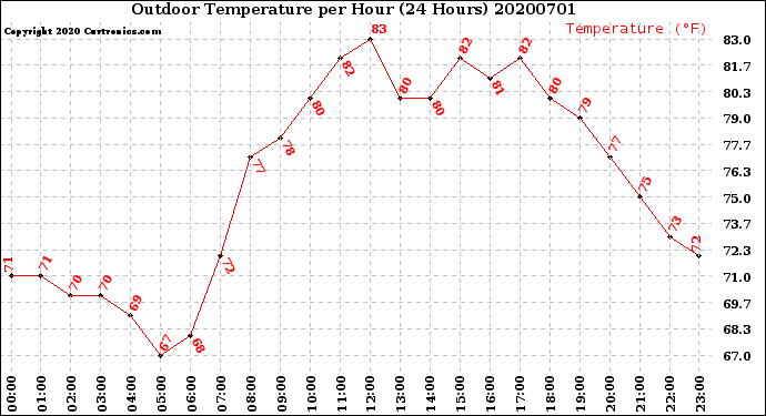 Milwaukee Weather Outdoor Temperature<br>per Hour<br>(24 Hours)