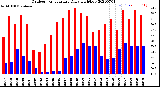 Milwaukee Weather Outdoor Temperature<br>Daily High/Low