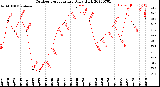 Milwaukee Weather Outdoor Temperature<br>Daily High