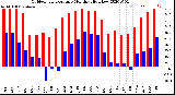 Milwaukee Weather Outdoor Temperature<br>Monthly High/Low