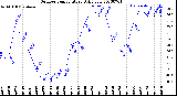 Milwaukee Weather Outdoor Temperature<br>Daily Low