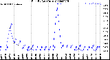 Milwaukee Weather Rain<br>By Day<br>(Inches)