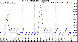 Milwaukee Weather Rain Rate<br>Daily High