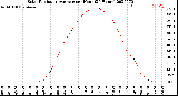 Milwaukee Weather Solar Radiation Average<br>per Hour<br>(24 Hours)