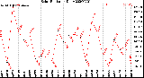 Milwaukee Weather Solar Radiation<br>Daily