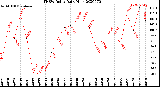 Milwaukee Weather THSW Index<br>Daily High