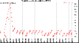 Milwaukee Weather Wind Speed<br>Daily High