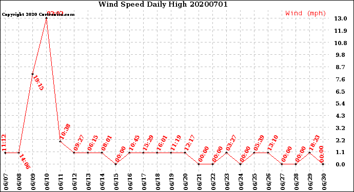 Milwaukee Weather Wind Speed<br>Daily High