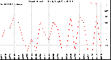 Milwaukee Weather Wind Direction<br>Daily High