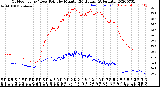 Milwaukee Weather Outdoor Temp / Dew Point<br>by Minute<br>(24 Hours) (Alternate)