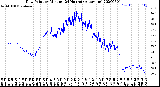 Milwaukee Weather Dew Point<br>by Minute<br>(24 Hours) (Alternate)