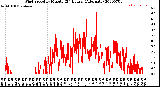 Milwaukee Weather Wind Speed<br>by Minute<br>(24 Hours) (Alternate)