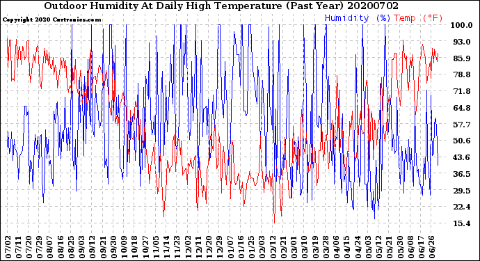 Milwaukee Weather Outdoor Humidity<br>At Daily High<br>Temperature<br>(Past Year)