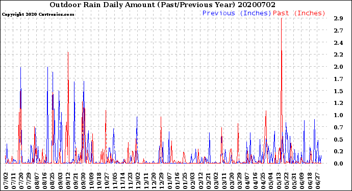 Milwaukee Weather Outdoor Rain<br>Daily Amount<br>(Past/Previous Year)