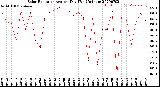 Milwaukee Weather Solar Radiation<br>Avg per Day W/m2/minute