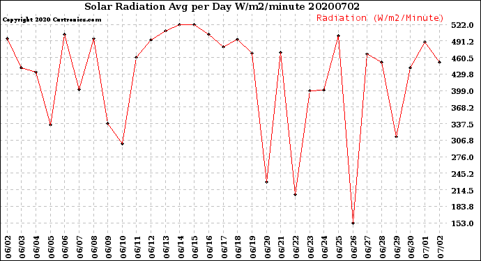 Milwaukee Weather Solar Radiation<br>Avg per Day W/m2/minute