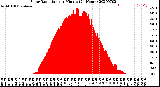 Milwaukee Weather Solar Radiation<br>per Minute<br>(24 Hours)