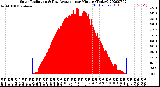 Milwaukee Weather Solar Radiation<br>& Day Average<br>per Minute<br>(Today)