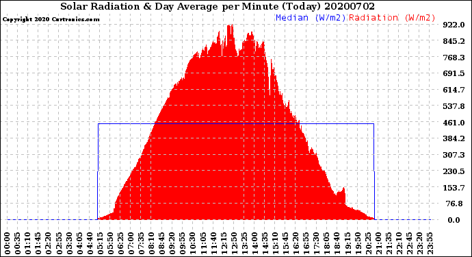 Milwaukee Weather Solar Radiation<br>& Day Average<br>per Minute<br>(Today)