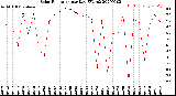 Milwaukee Weather Solar Radiation<br>per Day KW/m2