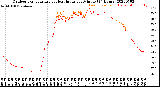 Milwaukee Weather Outdoor Temperature<br>vs Heat Index<br>per Minute<br>(24 Hours)