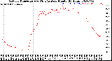 Milwaukee Weather Outdoor Temperature<br>vs Wind Chill<br>per Minute<br>(24 Hours)