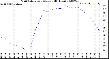 Milwaukee Weather Wind Chill<br>Hourly Average<br>(24 Hours)