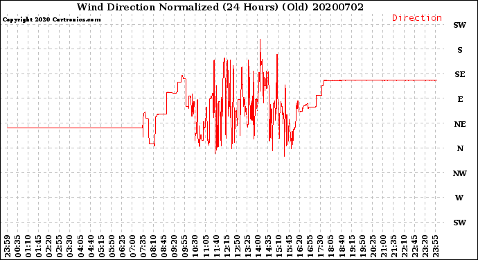 Milwaukee Weather Wind Direction<br>Normalized<br>(24 Hours) (Old)