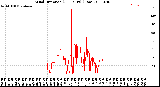 Milwaukee Weather Wind Direction<br>(24 Hours) (Raw)