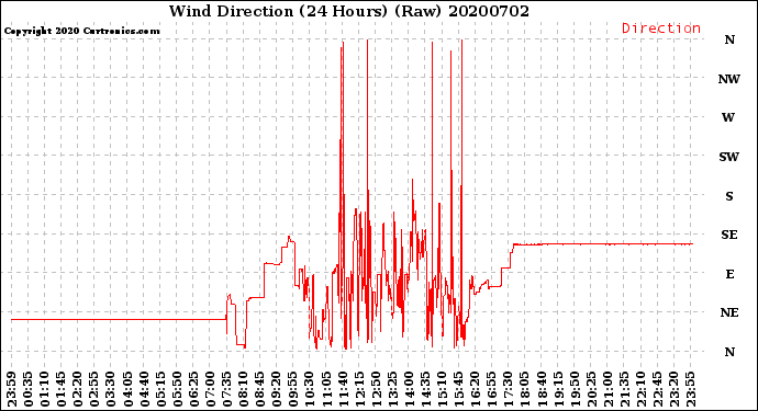 Milwaukee Weather Wind Direction<br>(24 Hours) (Raw)