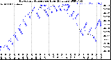 Milwaukee Weather Barometric Pressure<br>per Hour<br>(24 Hours)