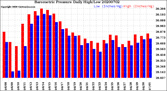 Milwaukee Weather Barometric Pressure<br>Daily High/Low