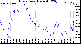 Milwaukee Weather Barometric Pressure<br>Daily High