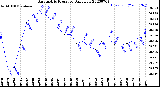 Milwaukee Weather Barometric Pressure<br>Daily Low