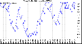 Milwaukee Weather Wind Chill<br>Daily Low