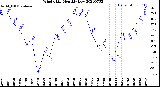 Milwaukee Weather Wind Chill<br>Monthly Low