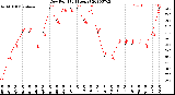 Milwaukee Weather Dew Point<br>(24 Hours)