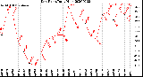 Milwaukee Weather Dew Point<br>Daily High