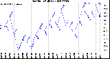 Milwaukee Weather Dew Point<br>Daily Low