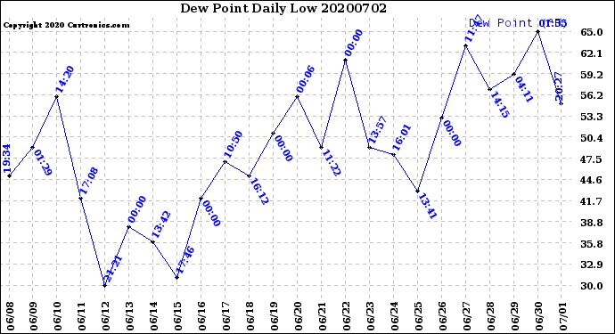 Milwaukee Weather Dew Point<br>Daily Low