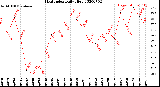 Milwaukee Weather Heat Index<br>Daily High