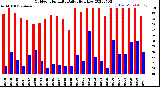 Milwaukee Weather Outdoor Humidity<br>Daily High/Low