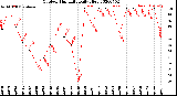 Milwaukee Weather Outdoor Humidity<br>Daily High