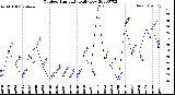 Milwaukee Weather Outdoor Humidity<br>Daily Low